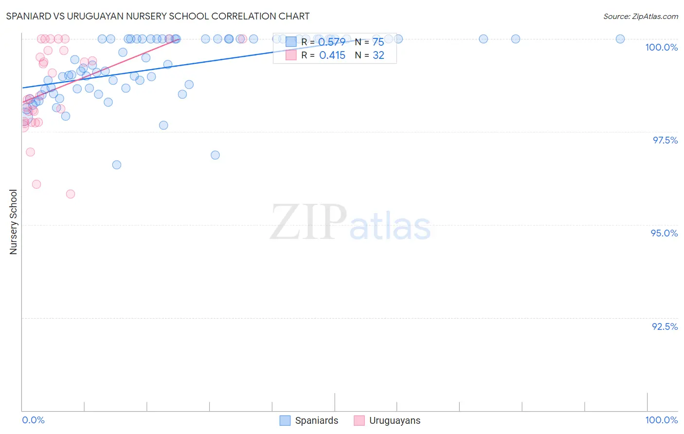 Spaniard vs Uruguayan Nursery School