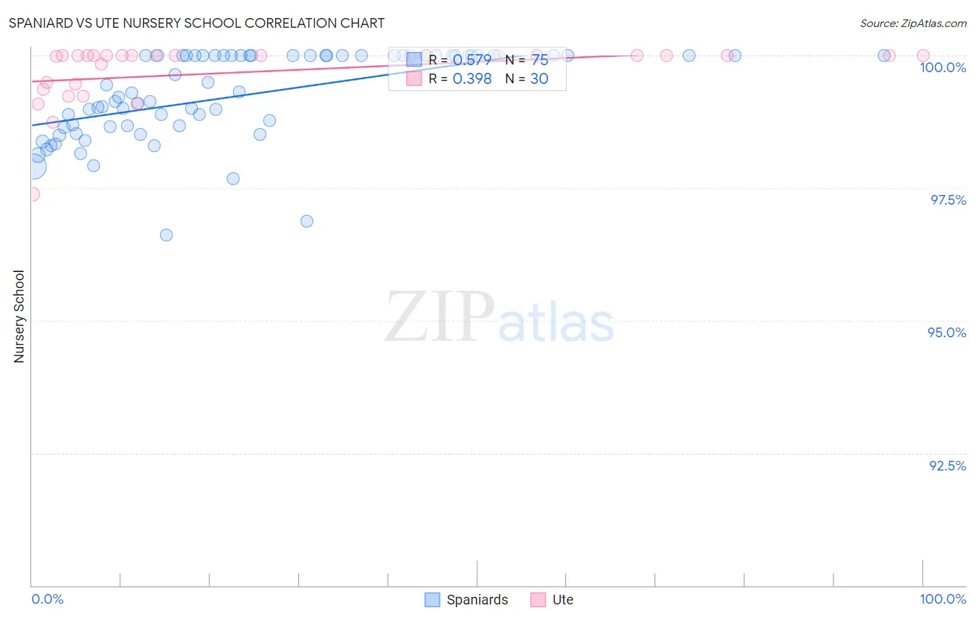Spaniard vs Ute Nursery School