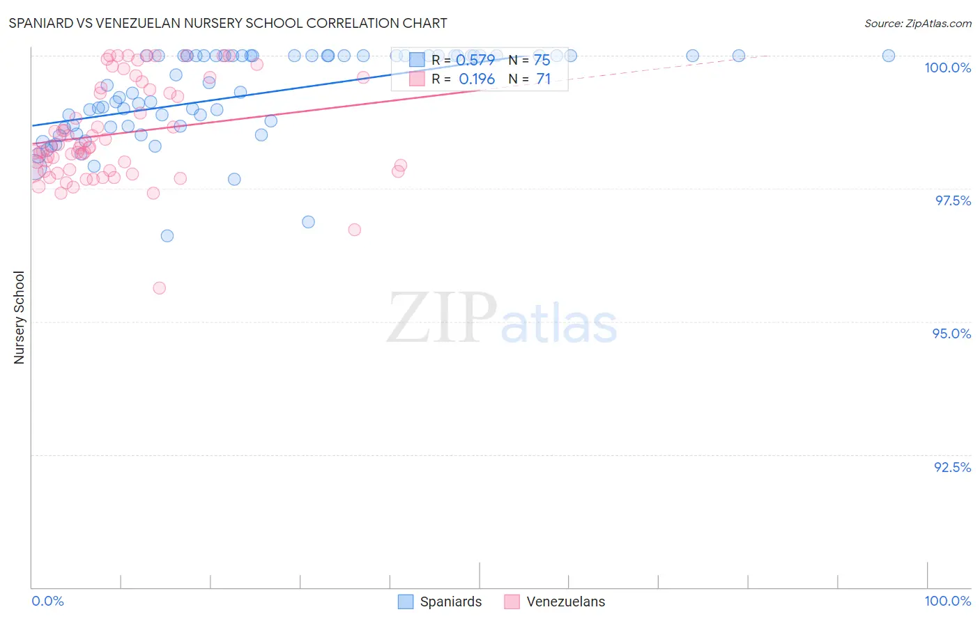 Spaniard vs Venezuelan Nursery School