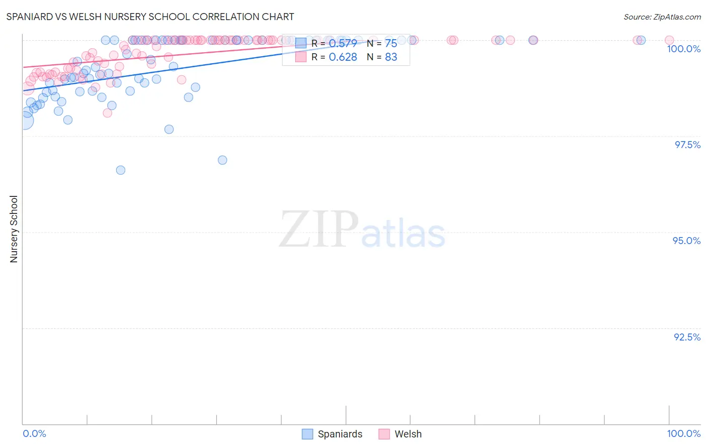 Spaniard vs Welsh Nursery School