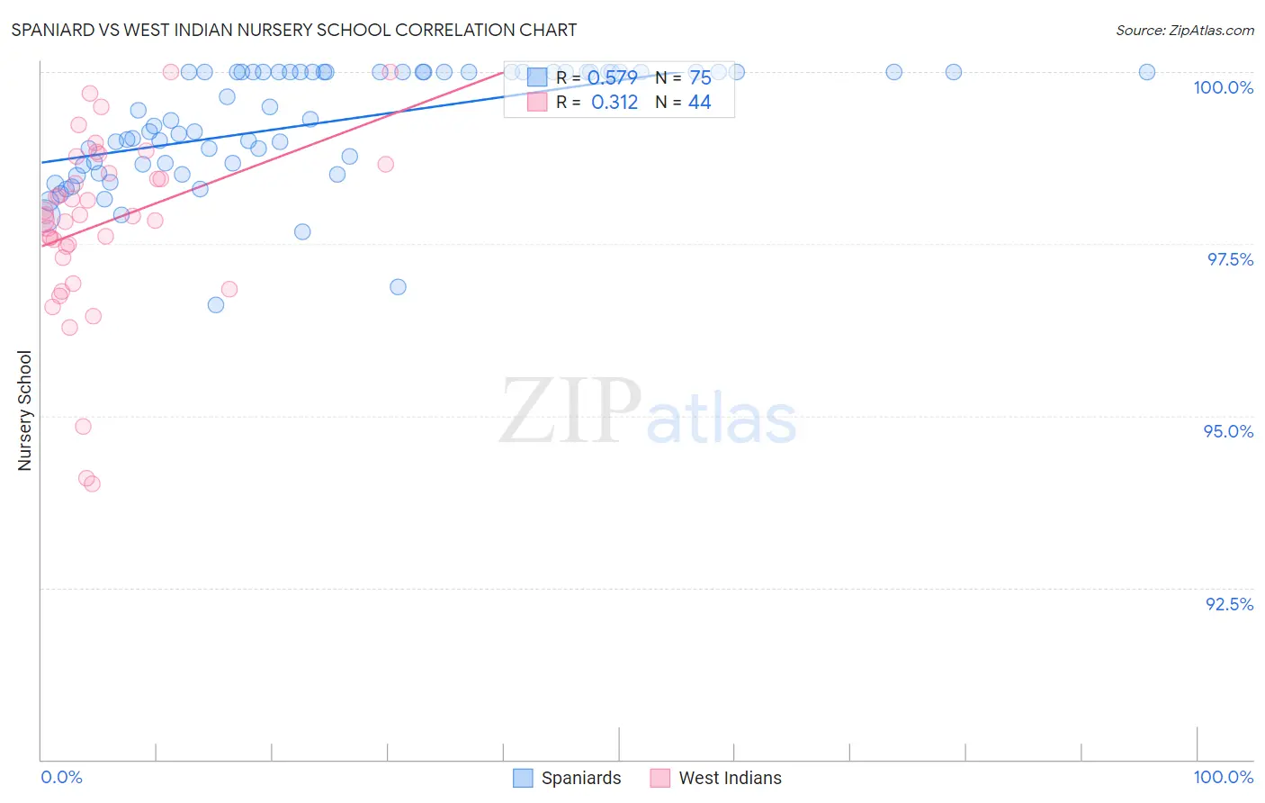 Spaniard vs West Indian Nursery School