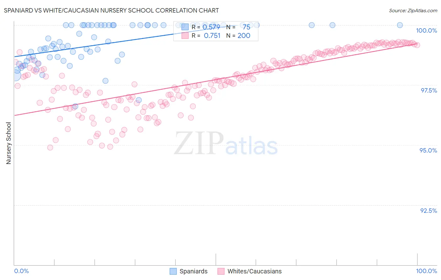 Spaniard vs White/Caucasian Nursery School
