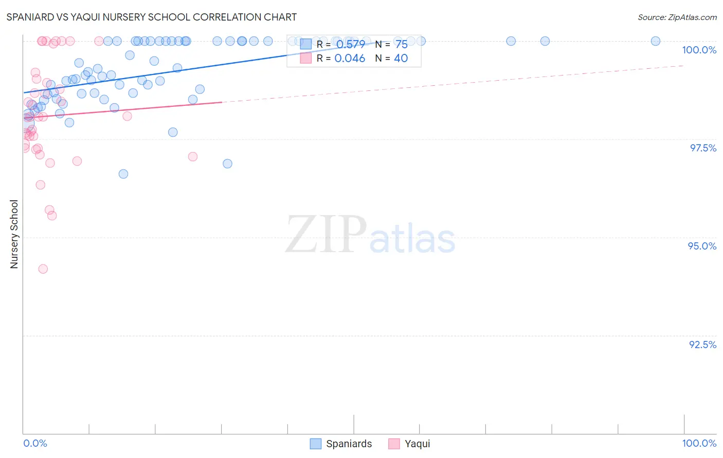 Spaniard vs Yaqui Nursery School