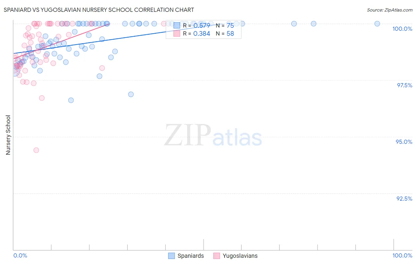 Spaniard vs Yugoslavian Nursery School