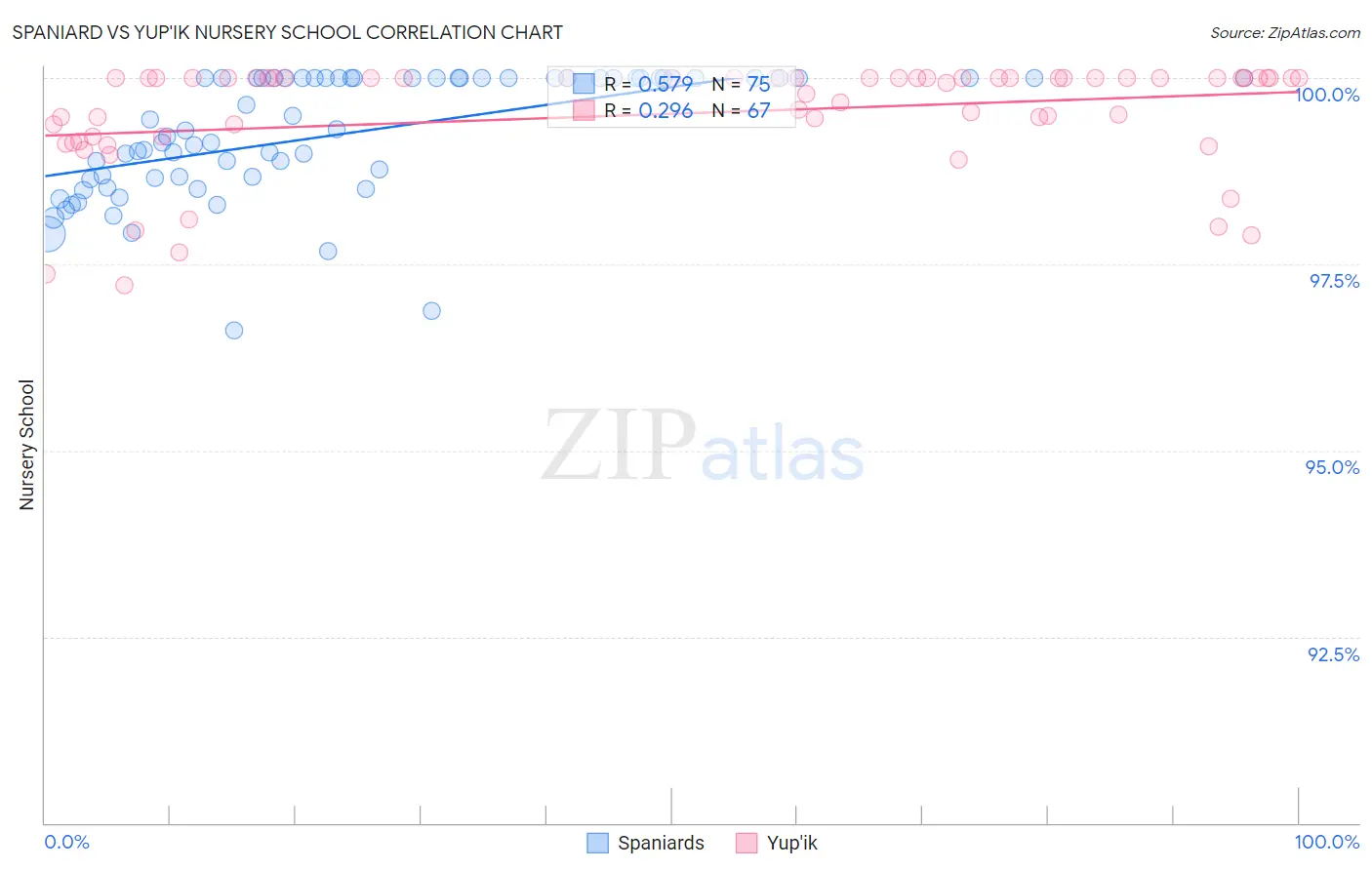 Spaniard vs Yup'ik Nursery School
