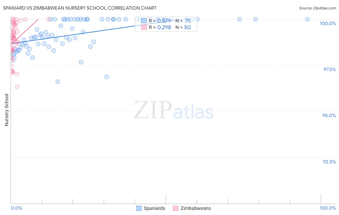 Spaniard vs Zimbabwean Nursery School