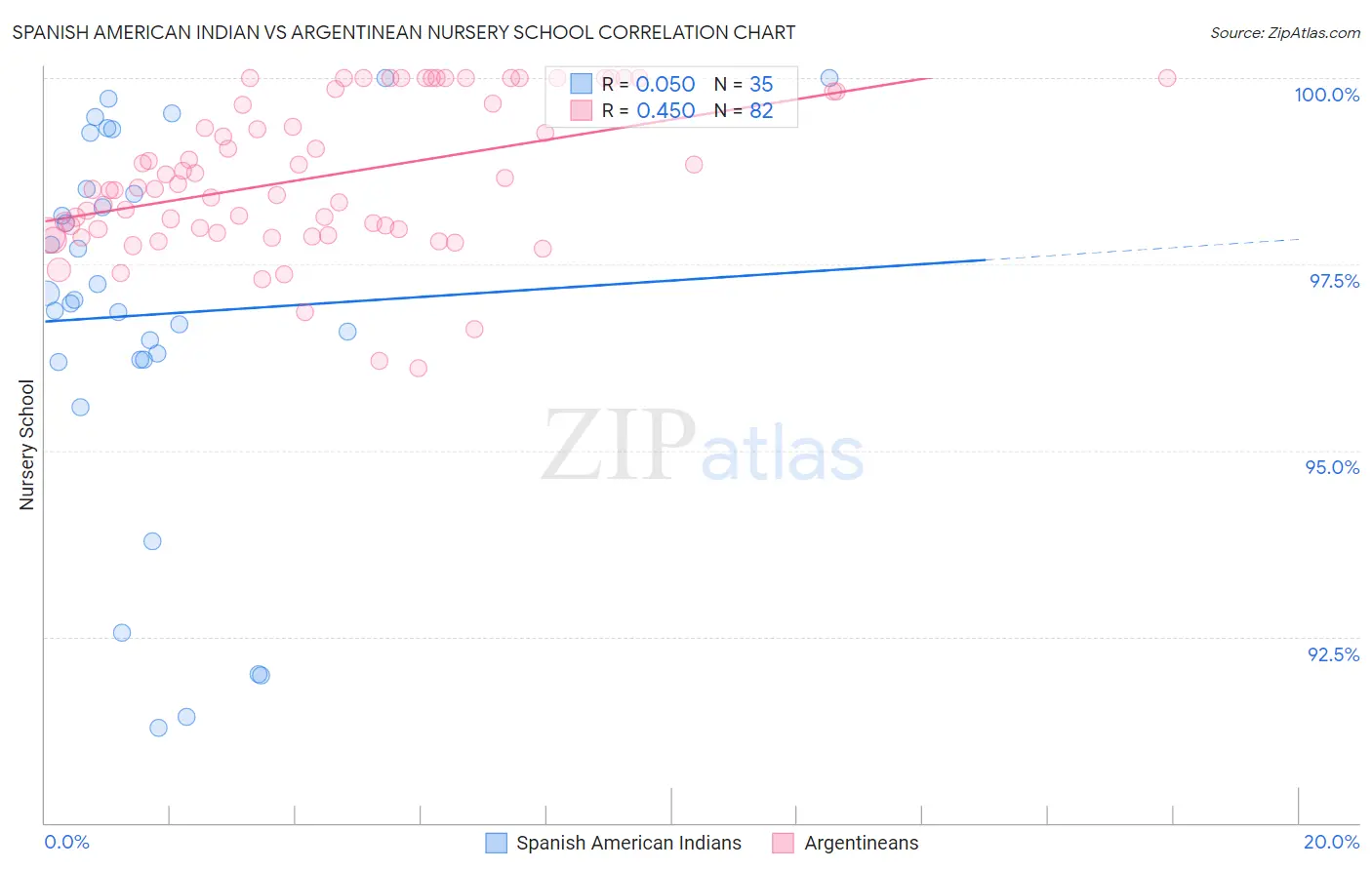 Spanish American Indian vs Argentinean Nursery School
