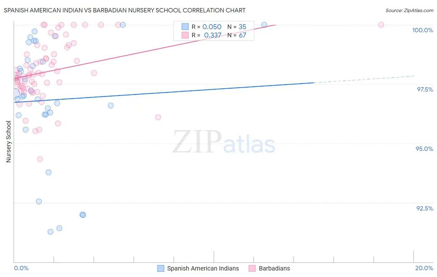 Spanish American Indian vs Barbadian Nursery School