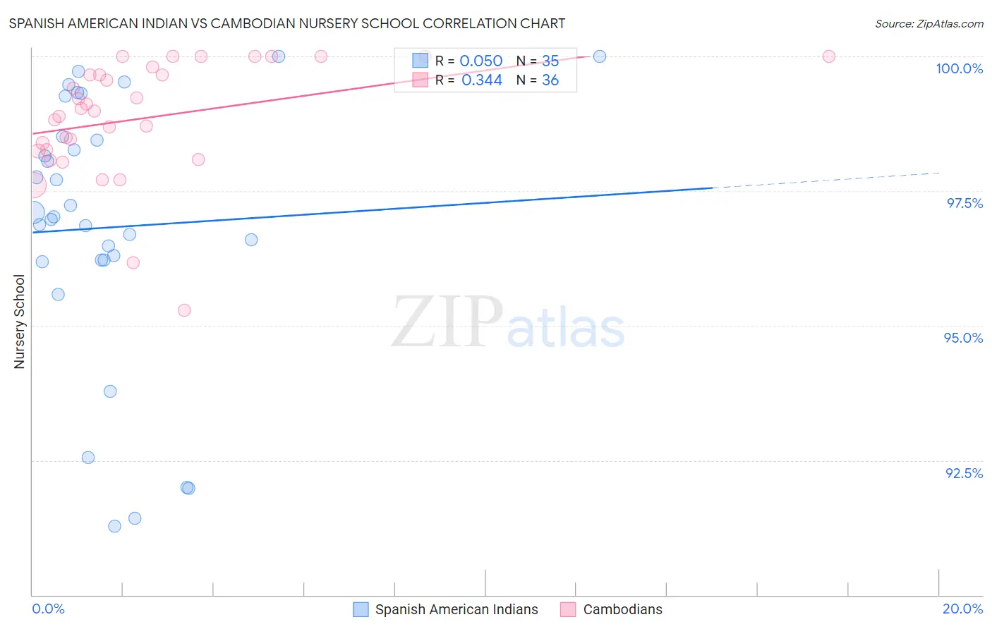 Spanish American Indian vs Cambodian Nursery School