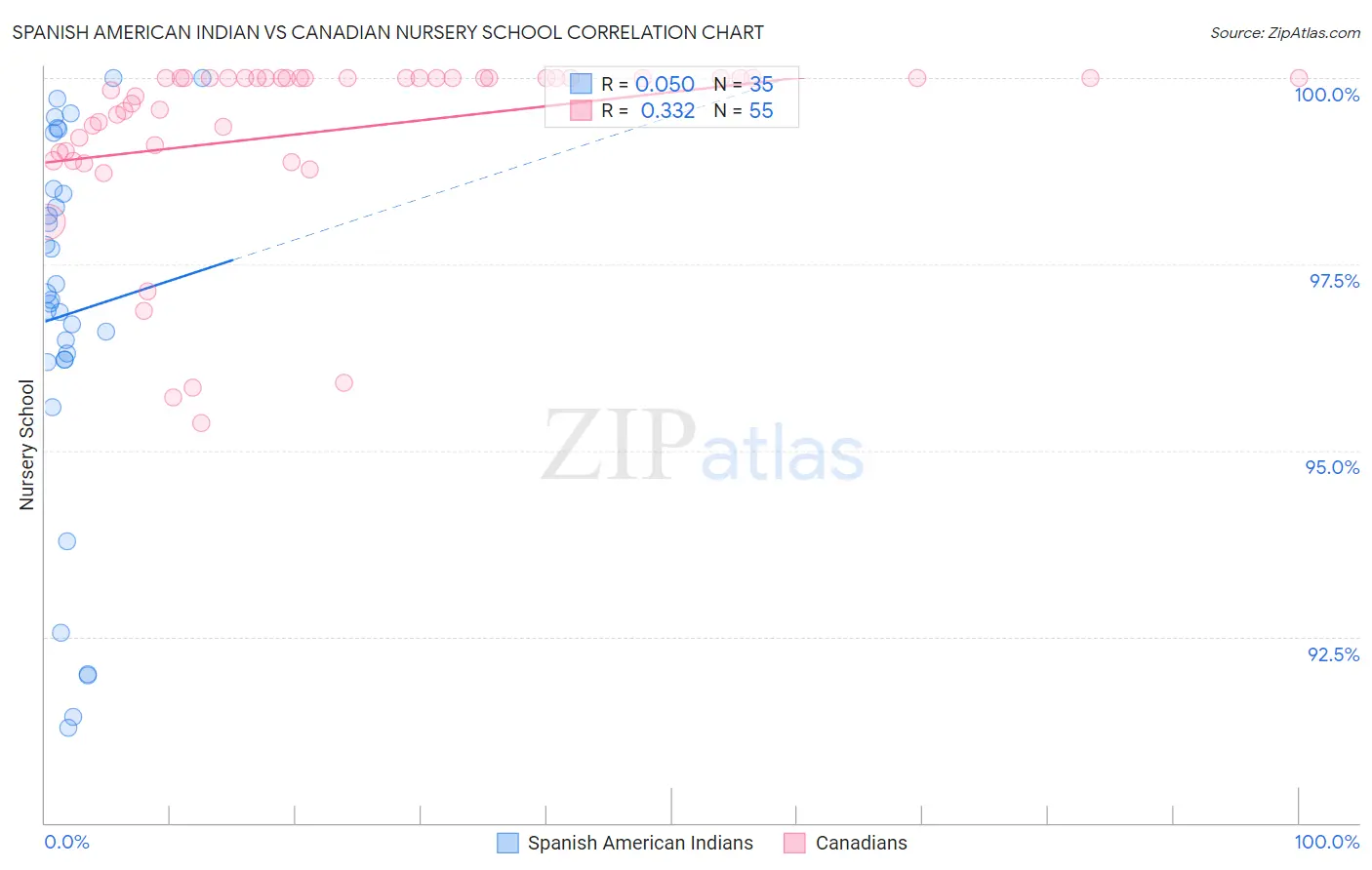 Spanish American Indian vs Canadian Nursery School