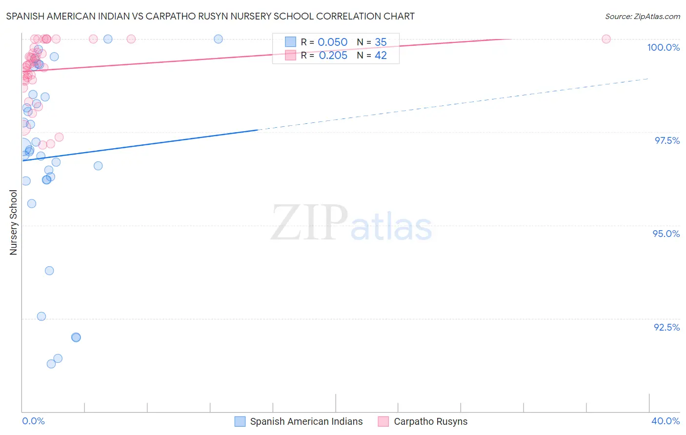 Spanish American Indian vs Carpatho Rusyn Nursery School