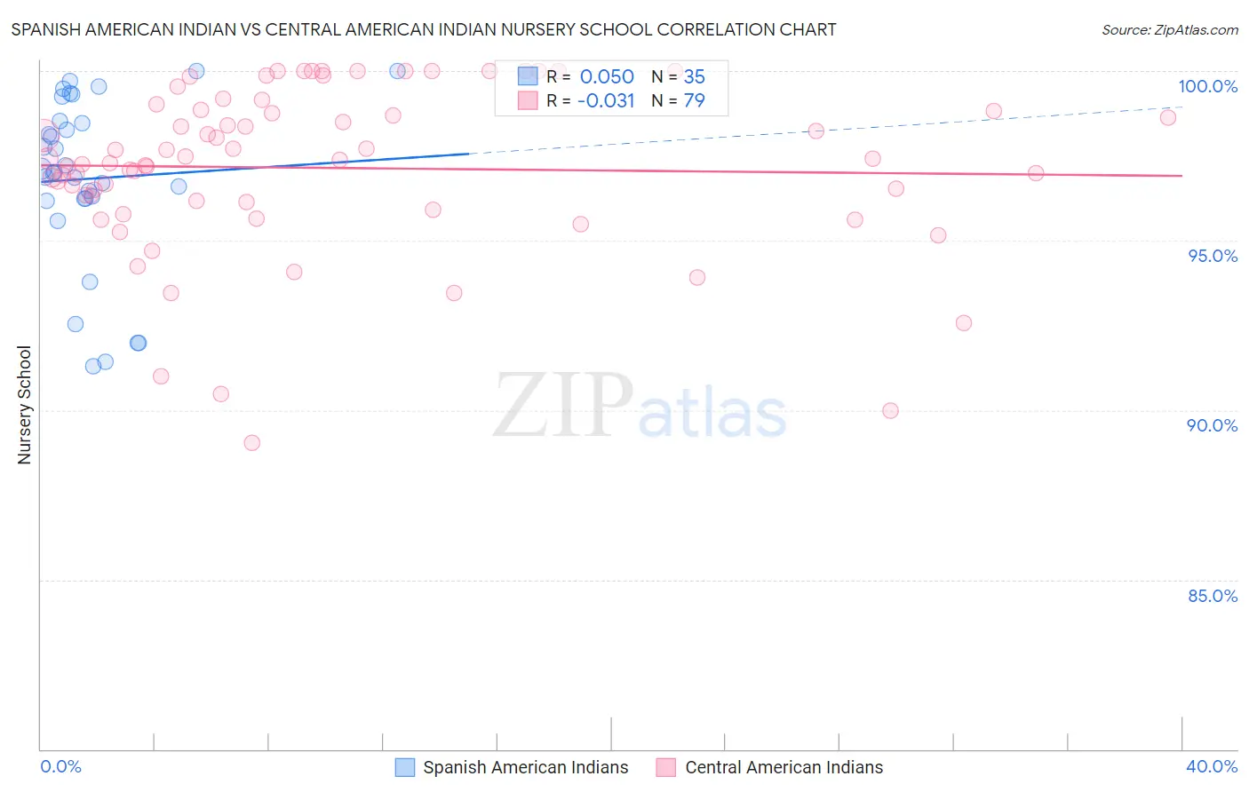 Spanish American Indian vs Central American Indian Nursery School