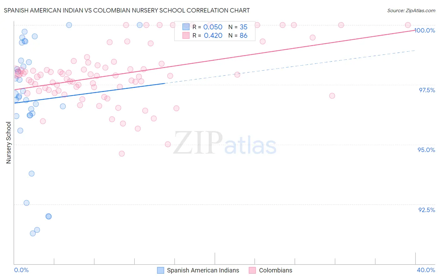 Spanish American Indian vs Colombian Nursery School