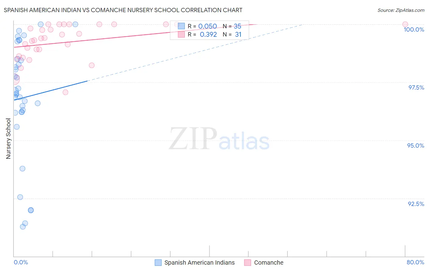 Spanish American Indian vs Comanche Nursery School