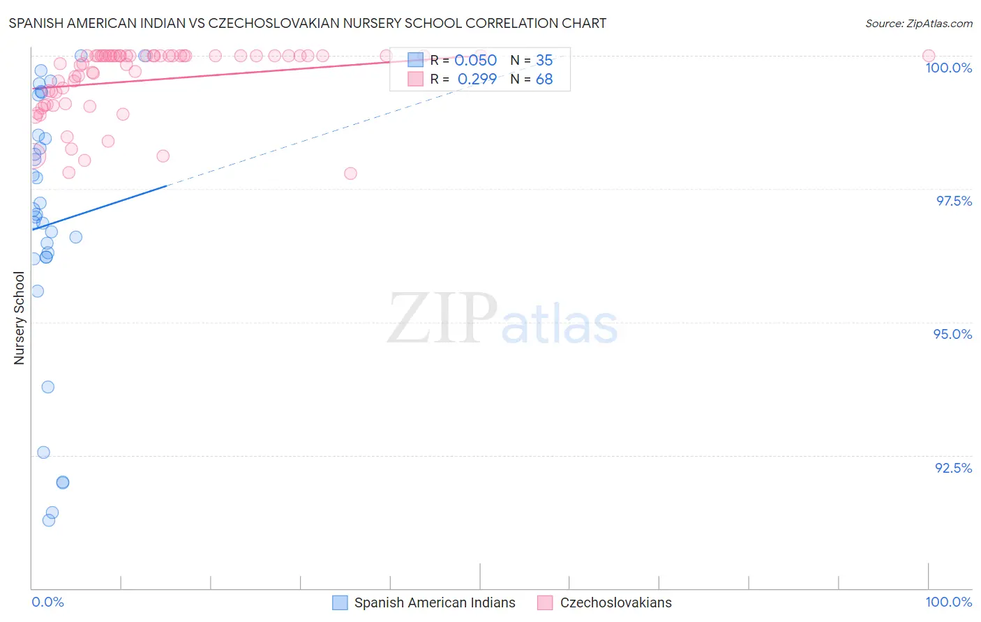 Spanish American Indian vs Czechoslovakian Nursery School