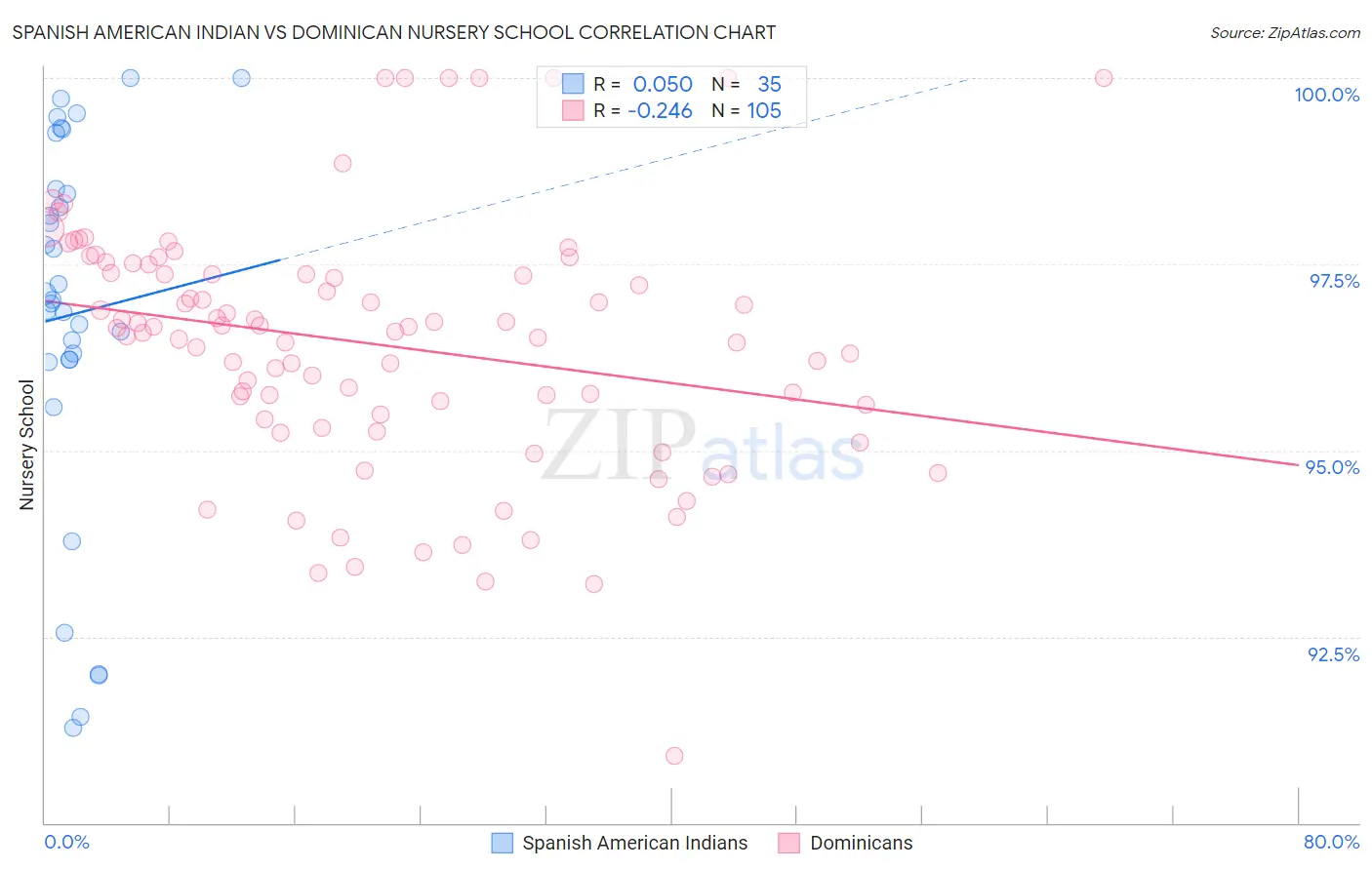 Spanish American Indian vs Dominican Nursery School