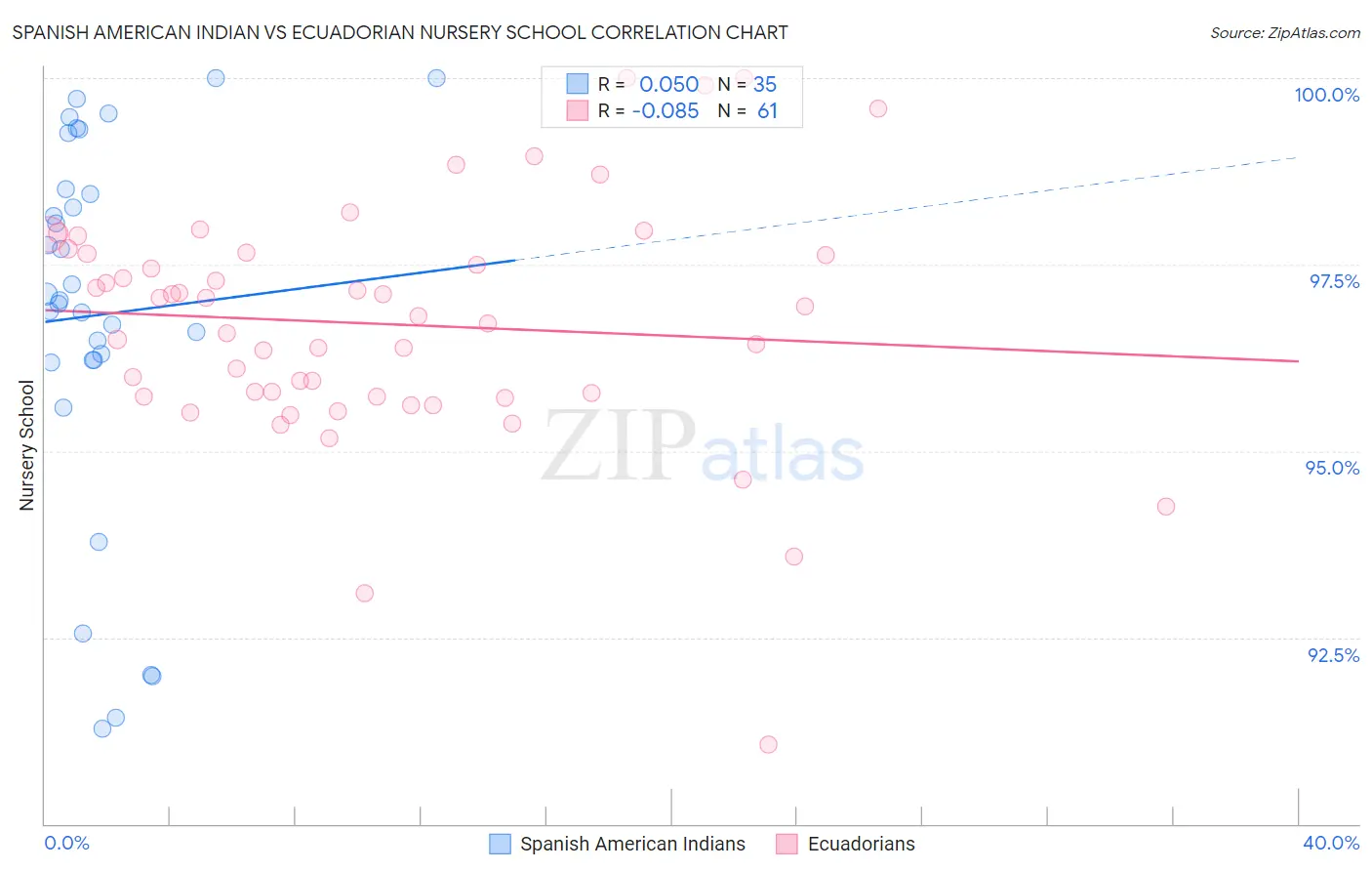 Spanish American Indian vs Ecuadorian Nursery School