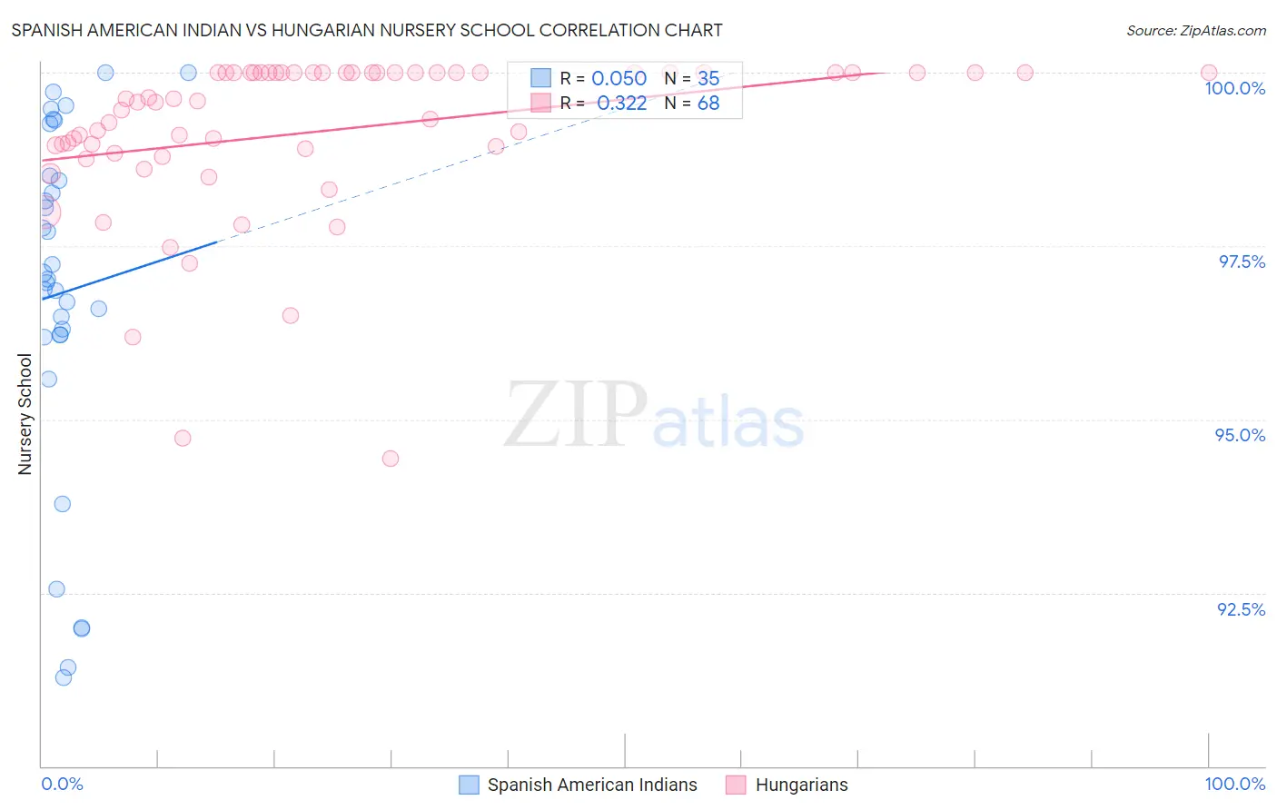 Spanish American Indian vs Hungarian Nursery School