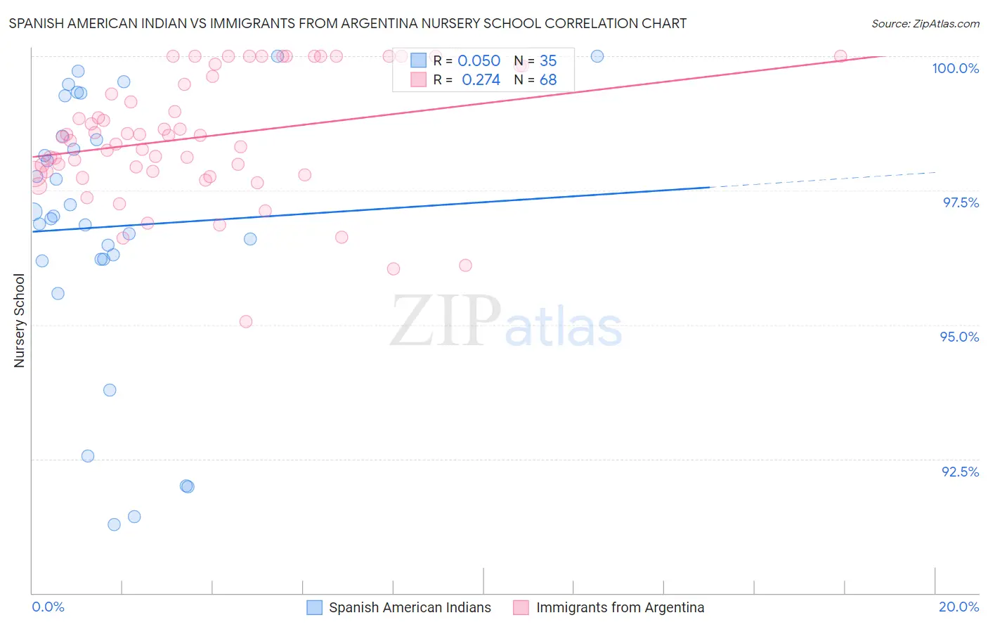 Spanish American Indian vs Immigrants from Argentina Nursery School