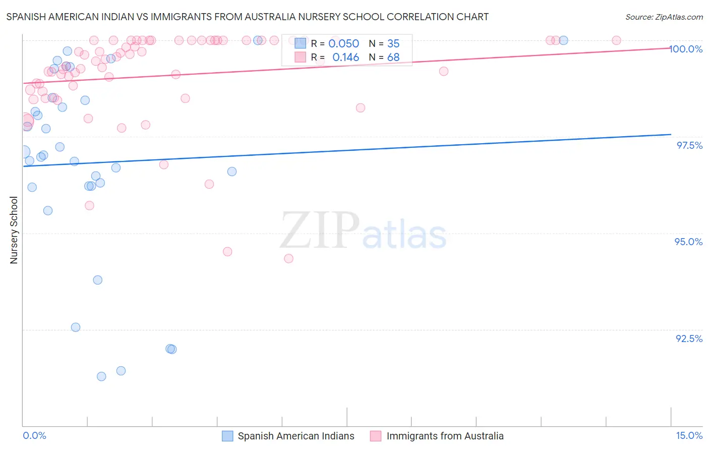 Spanish American Indian vs Immigrants from Australia Nursery School