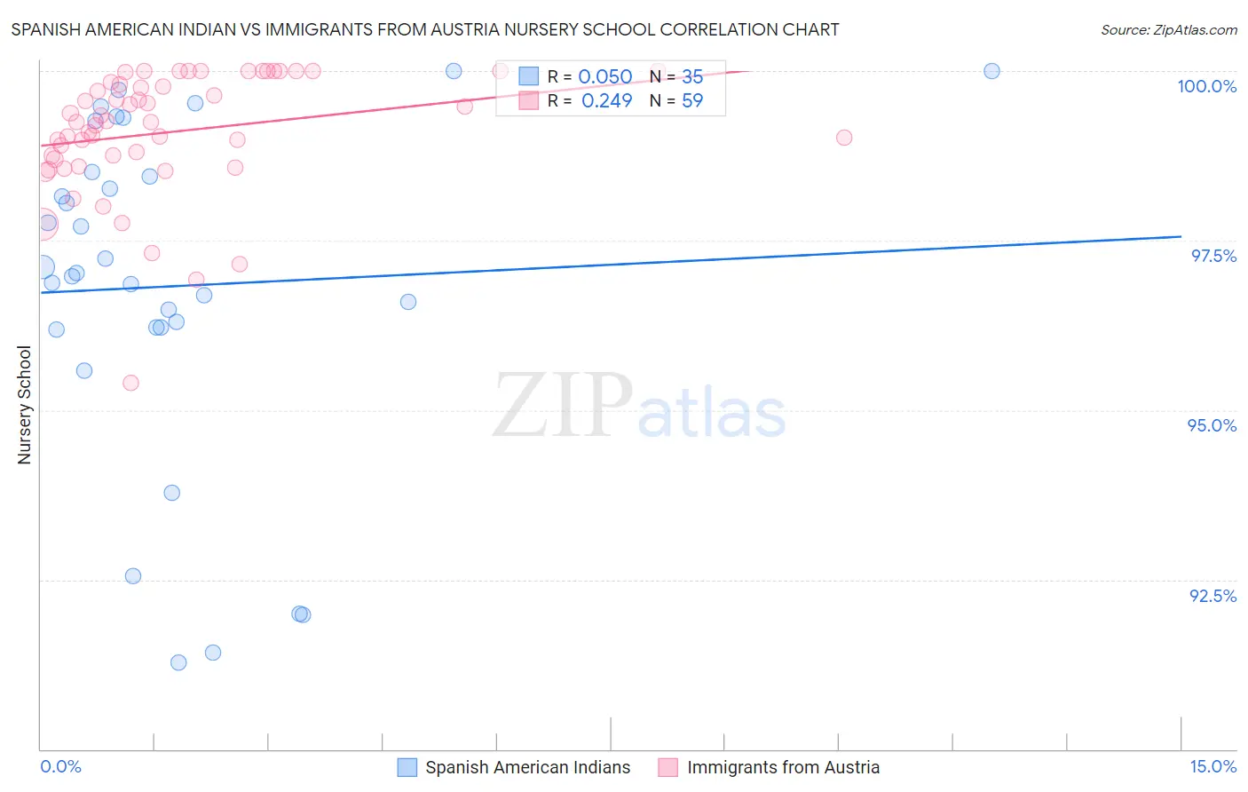 Spanish American Indian vs Immigrants from Austria Nursery School