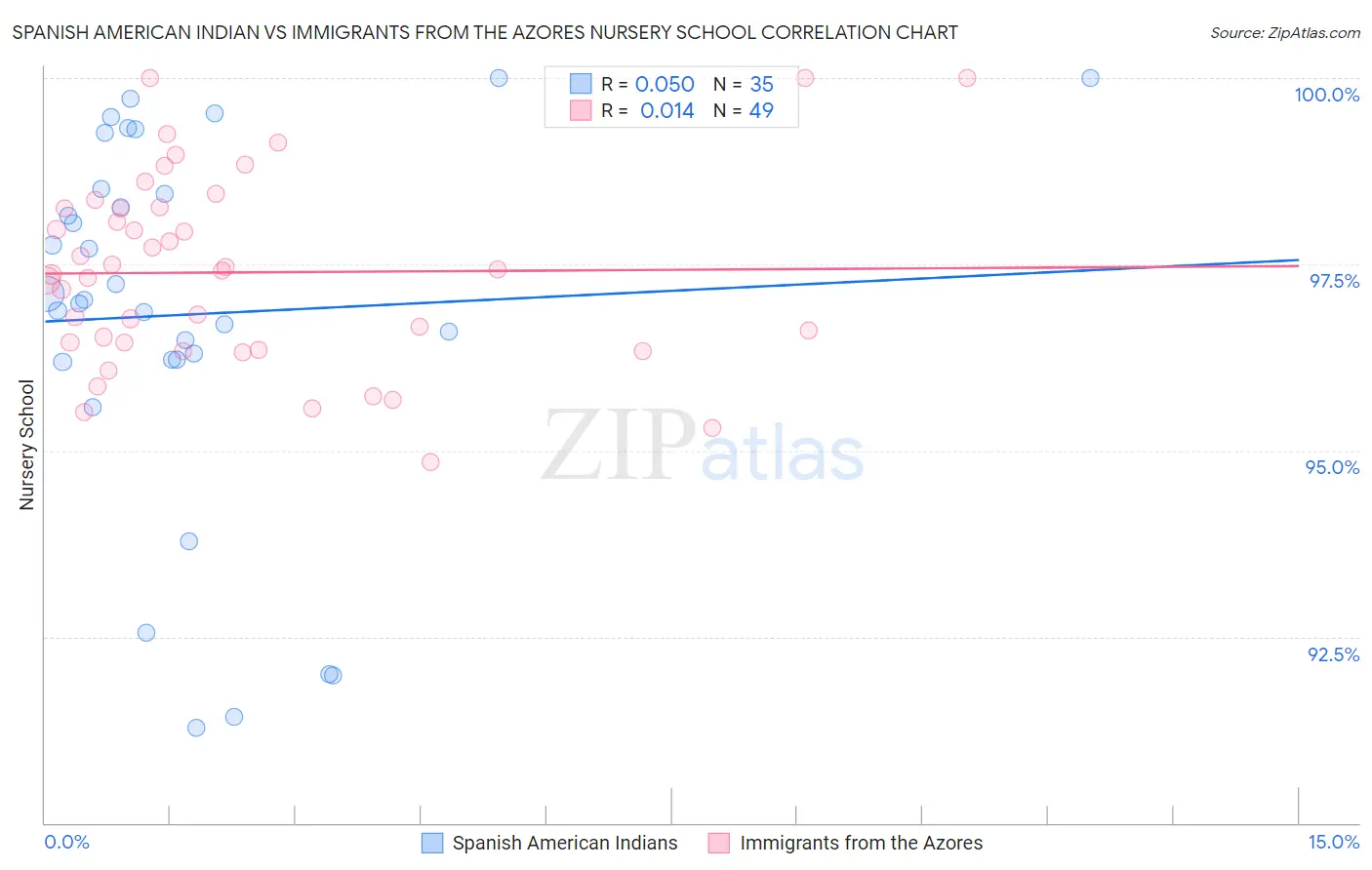 Spanish American Indian vs Immigrants from the Azores Nursery School