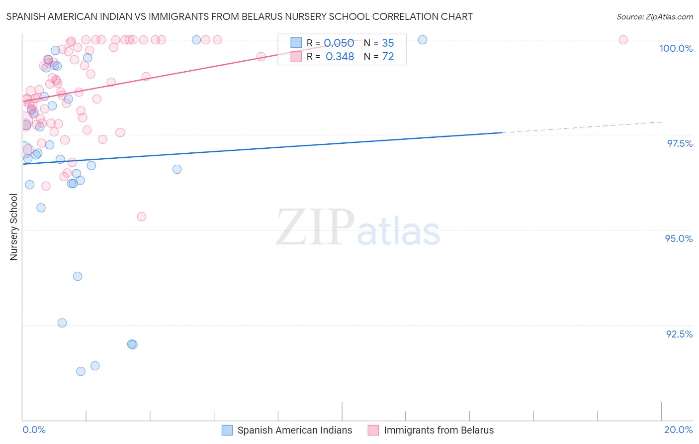 Spanish American Indian vs Immigrants from Belarus Nursery School