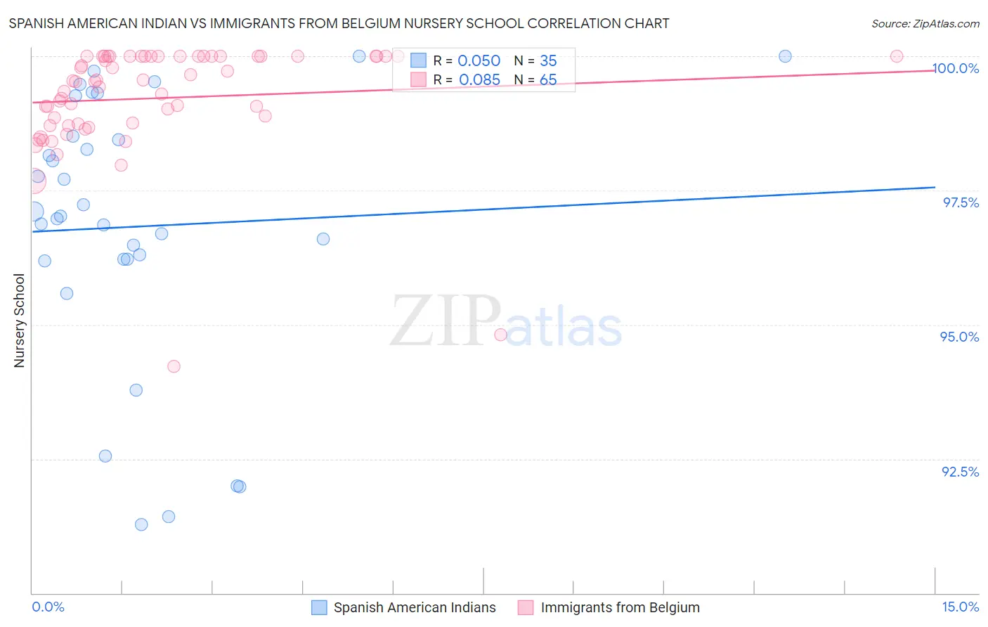 Spanish American Indian vs Immigrants from Belgium Nursery School