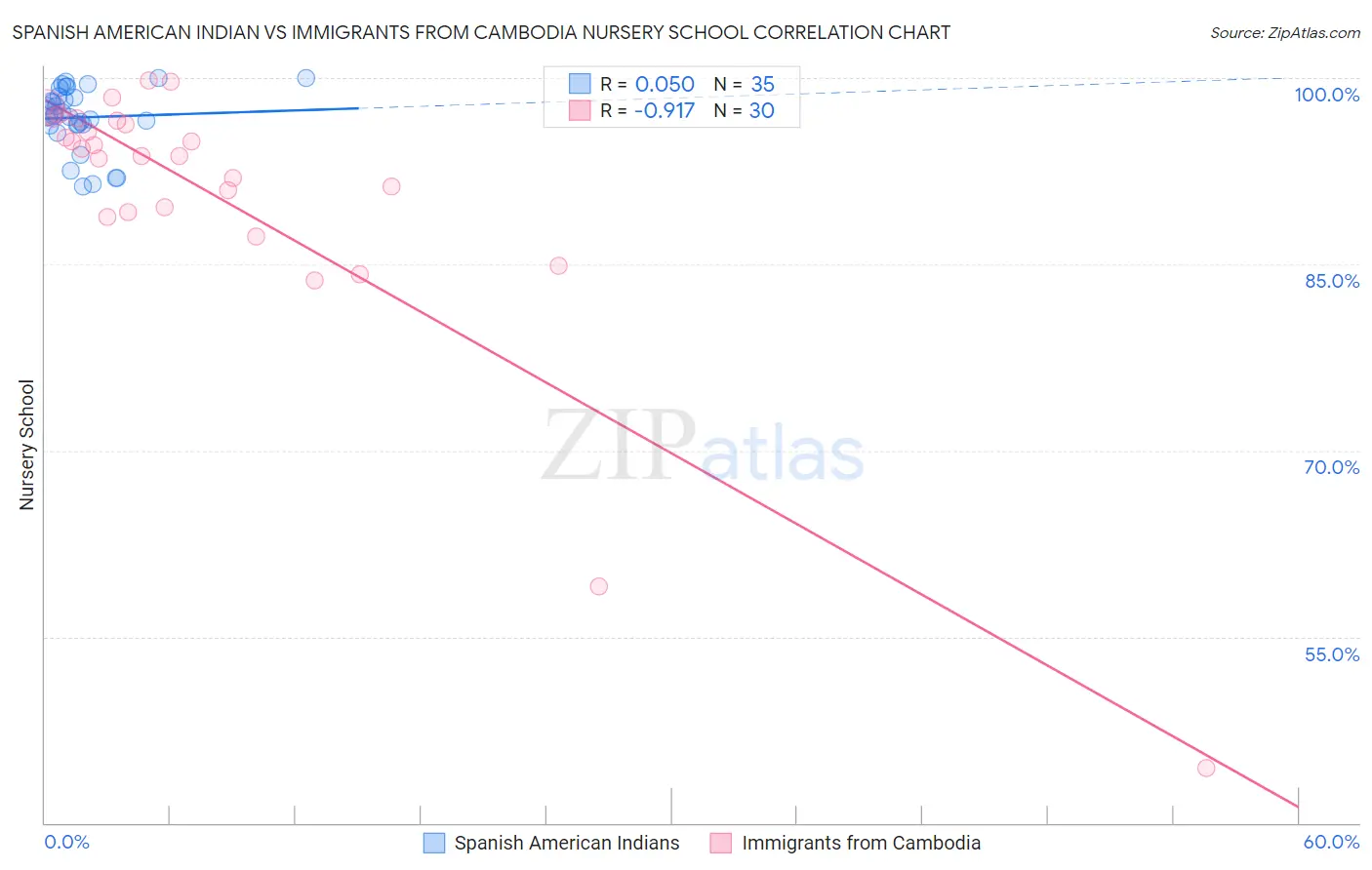 Spanish American Indian vs Immigrants from Cambodia Nursery School