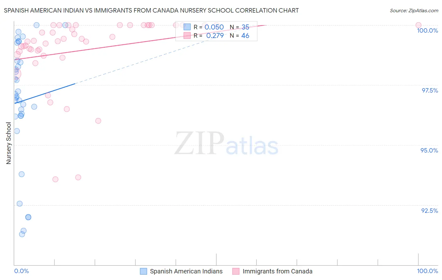 Spanish American Indian vs Immigrants from Canada Nursery School
