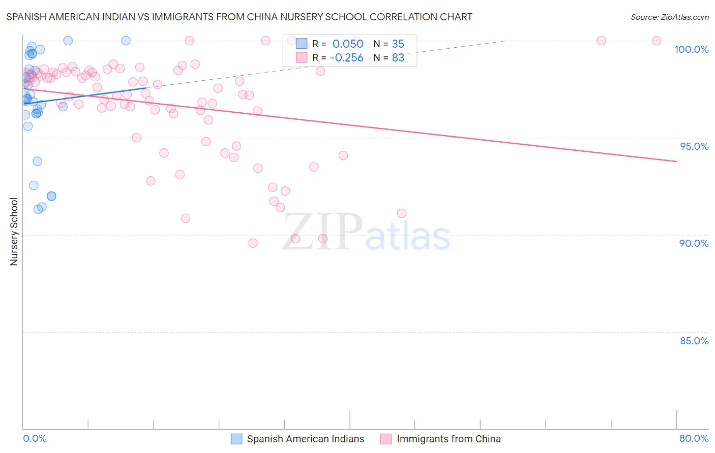 Spanish American Indian vs Immigrants from China Nursery School