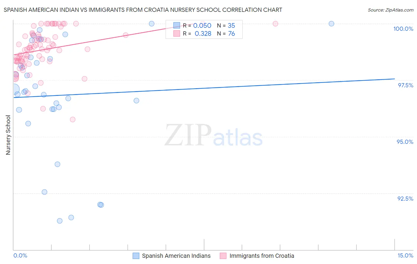 Spanish American Indian vs Immigrants from Croatia Nursery School