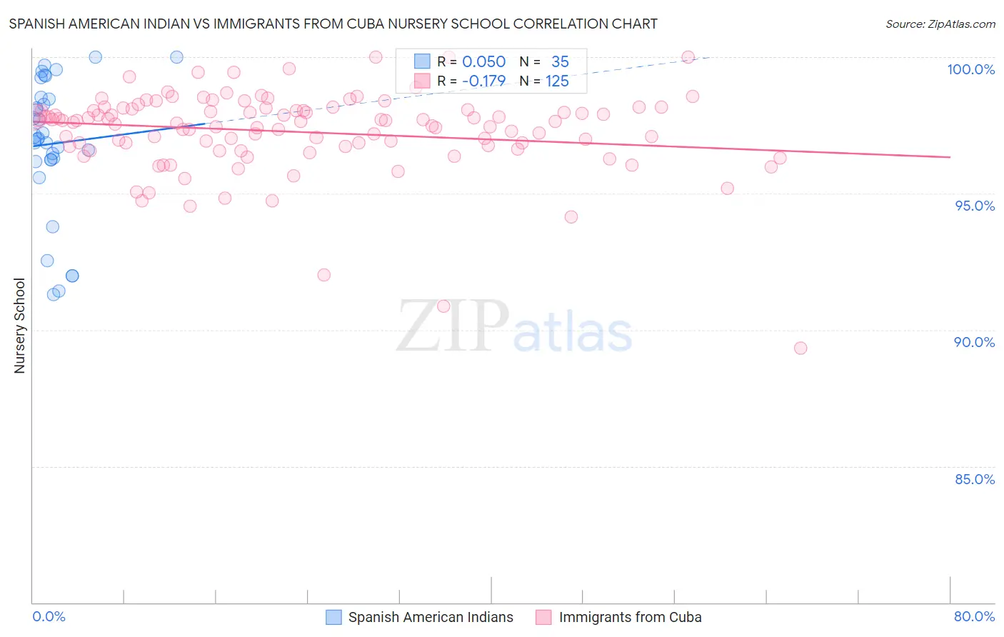 Spanish American Indian vs Immigrants from Cuba Nursery School