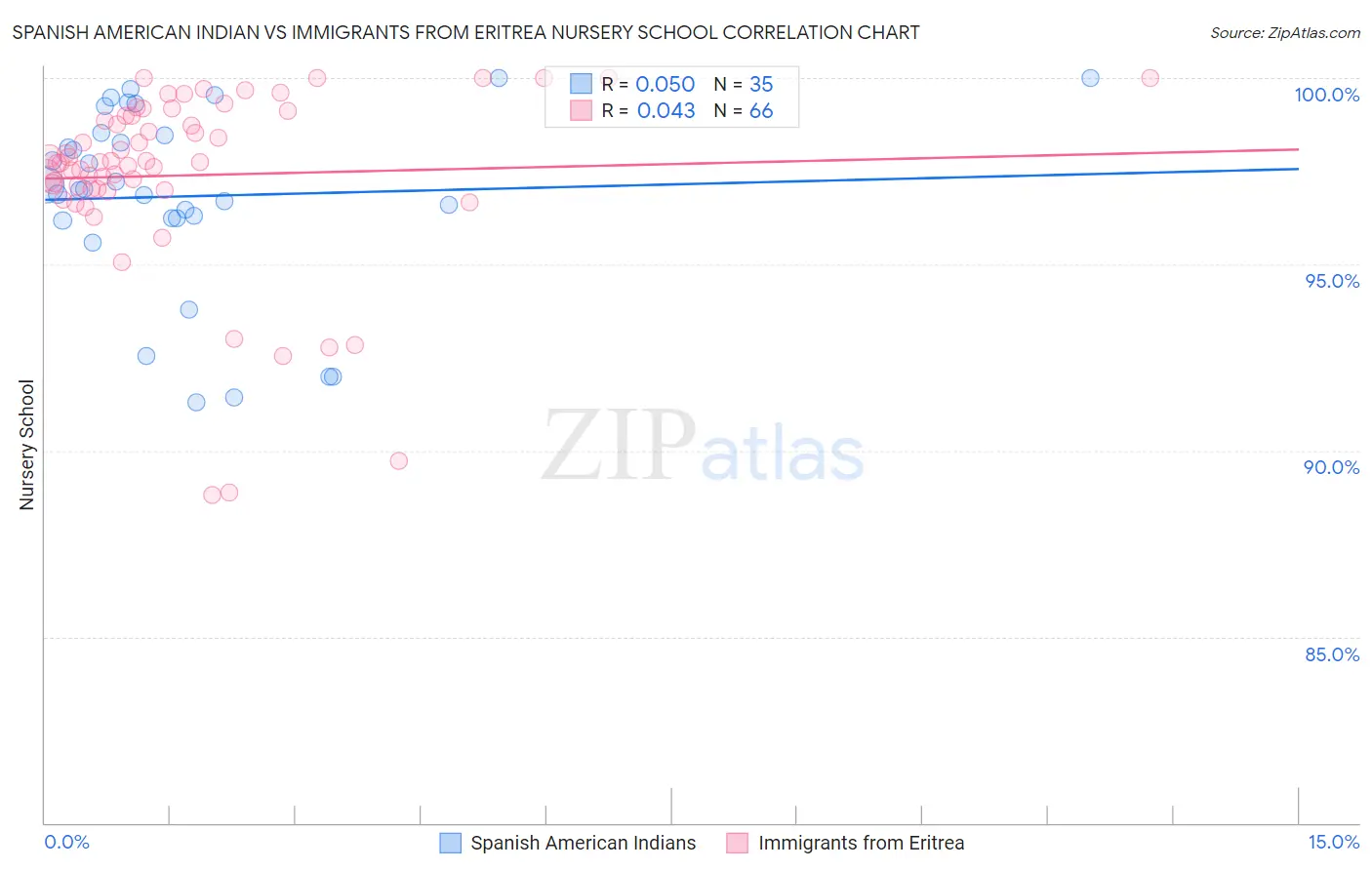 Spanish American Indian vs Immigrants from Eritrea Nursery School