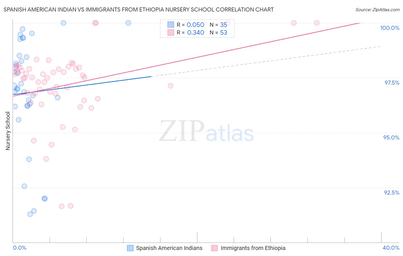 Spanish American Indian vs Immigrants from Ethiopia Nursery School