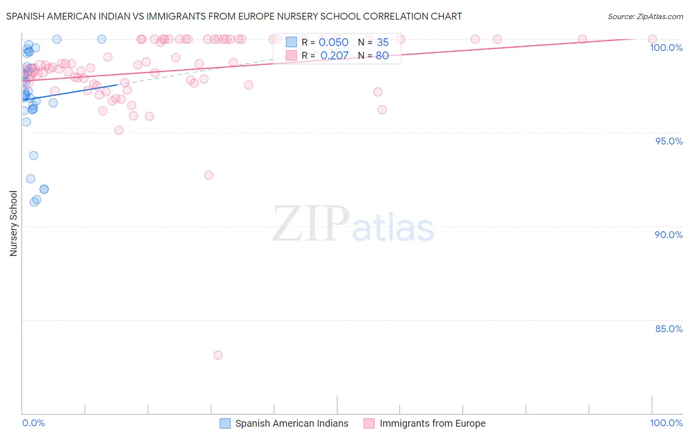 Spanish American Indian vs Immigrants from Europe Nursery School
