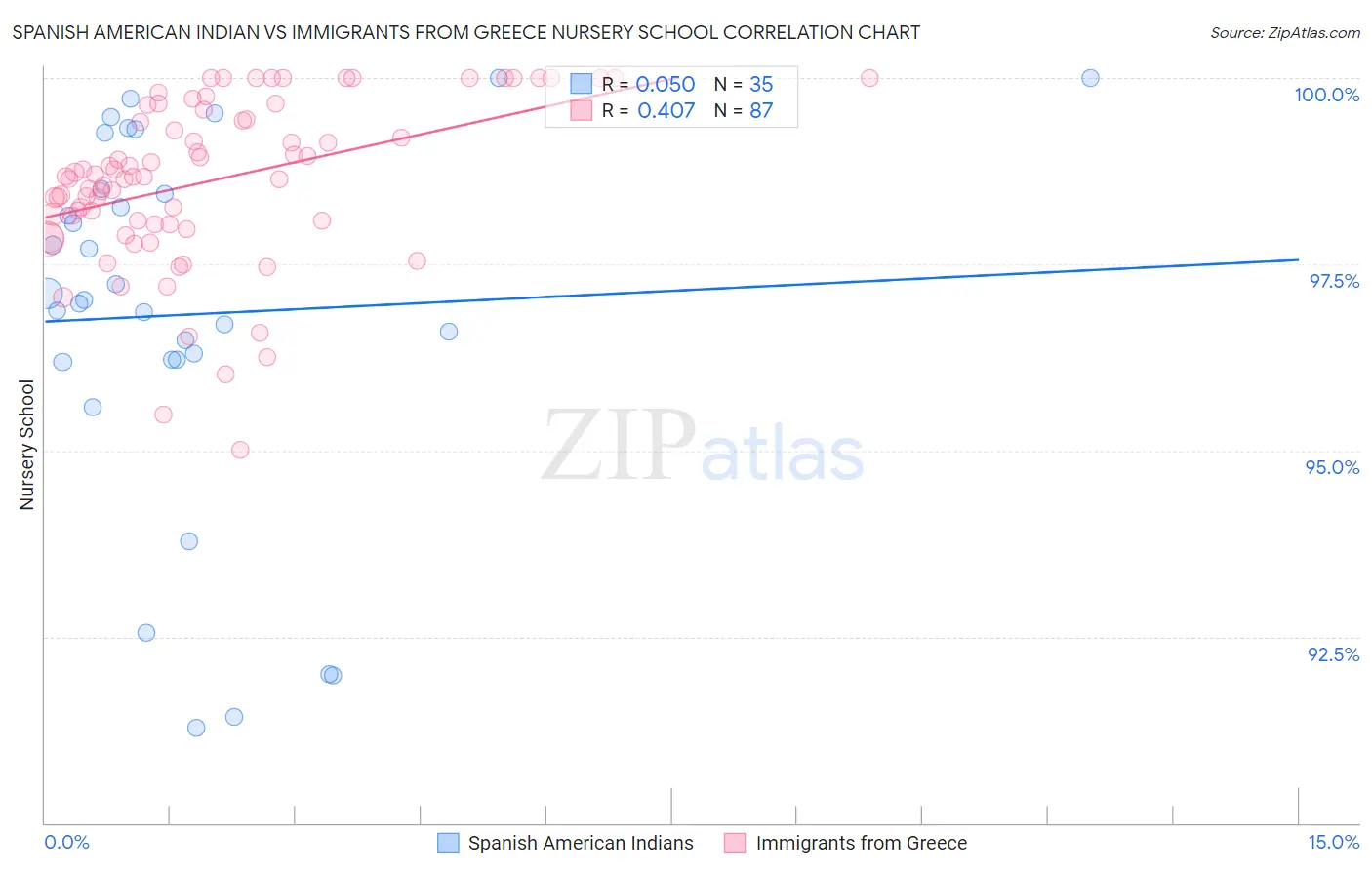 Spanish American Indian vs Immigrants from Greece Nursery School