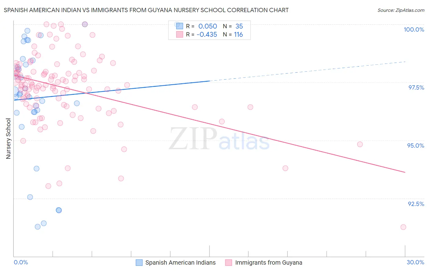 Spanish American Indian vs Immigrants from Guyana Nursery School