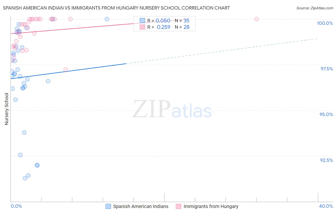 Spanish American Indian vs Immigrants from Hungary Nursery School