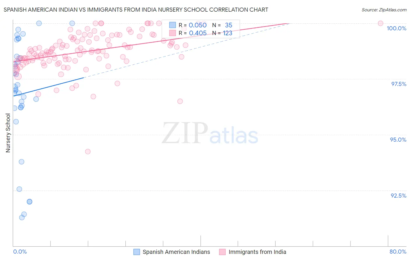 Spanish American Indian vs Immigrants from India Nursery School