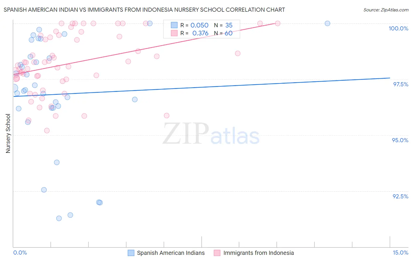 Spanish American Indian vs Immigrants from Indonesia Nursery School