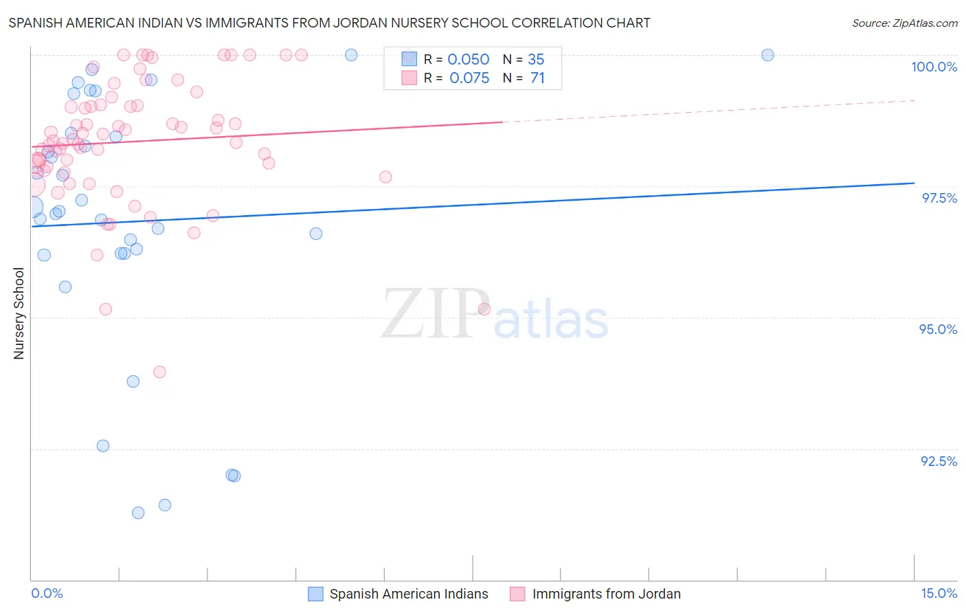 Spanish American Indian vs Immigrants from Jordan Nursery School