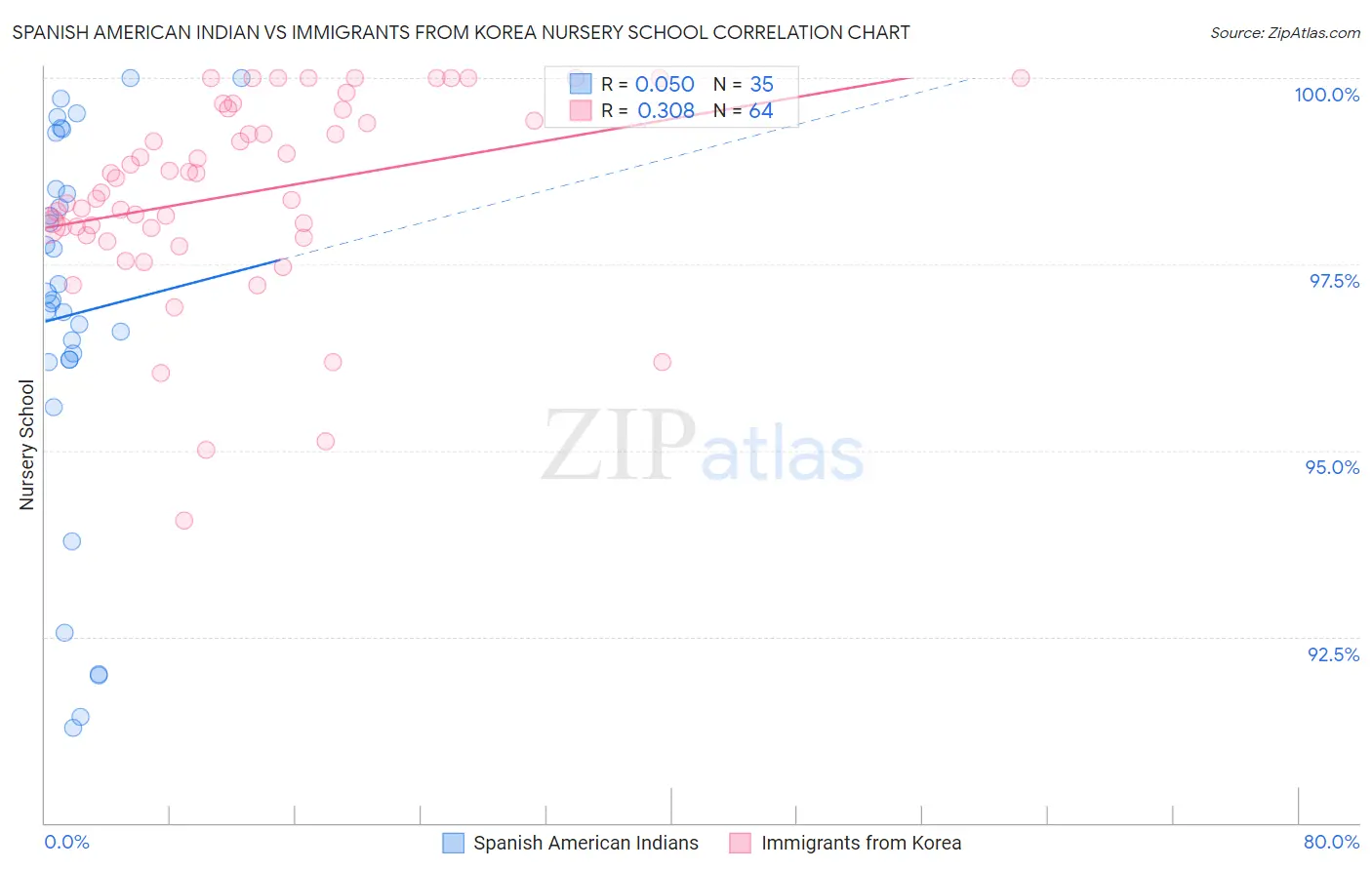 Spanish American Indian vs Immigrants from Korea Nursery School