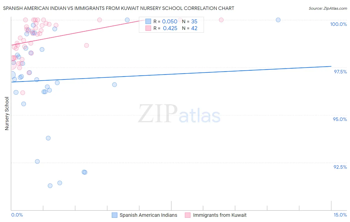 Spanish American Indian vs Immigrants from Kuwait Nursery School