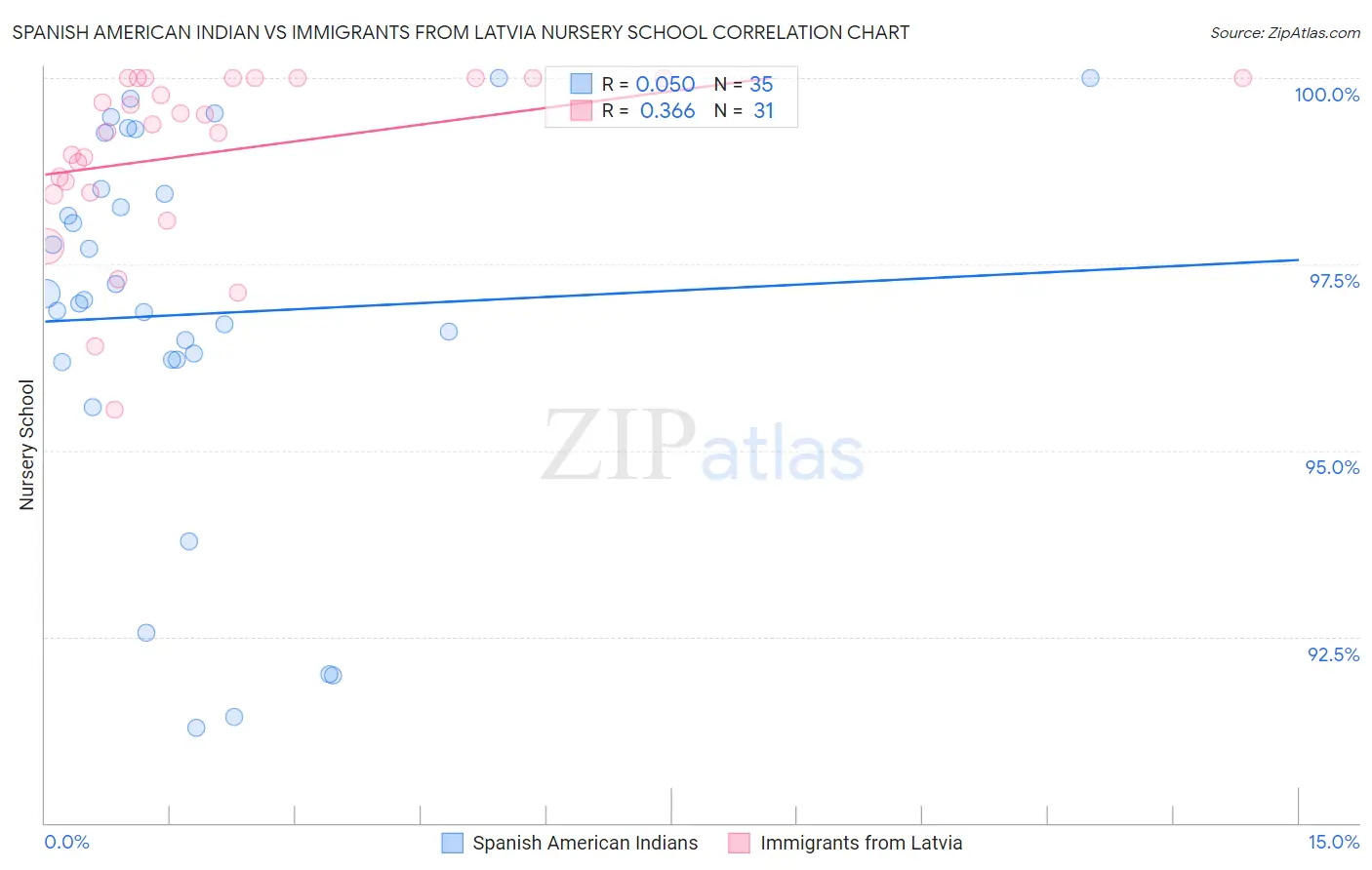 Spanish American Indian vs Immigrants from Latvia Nursery School