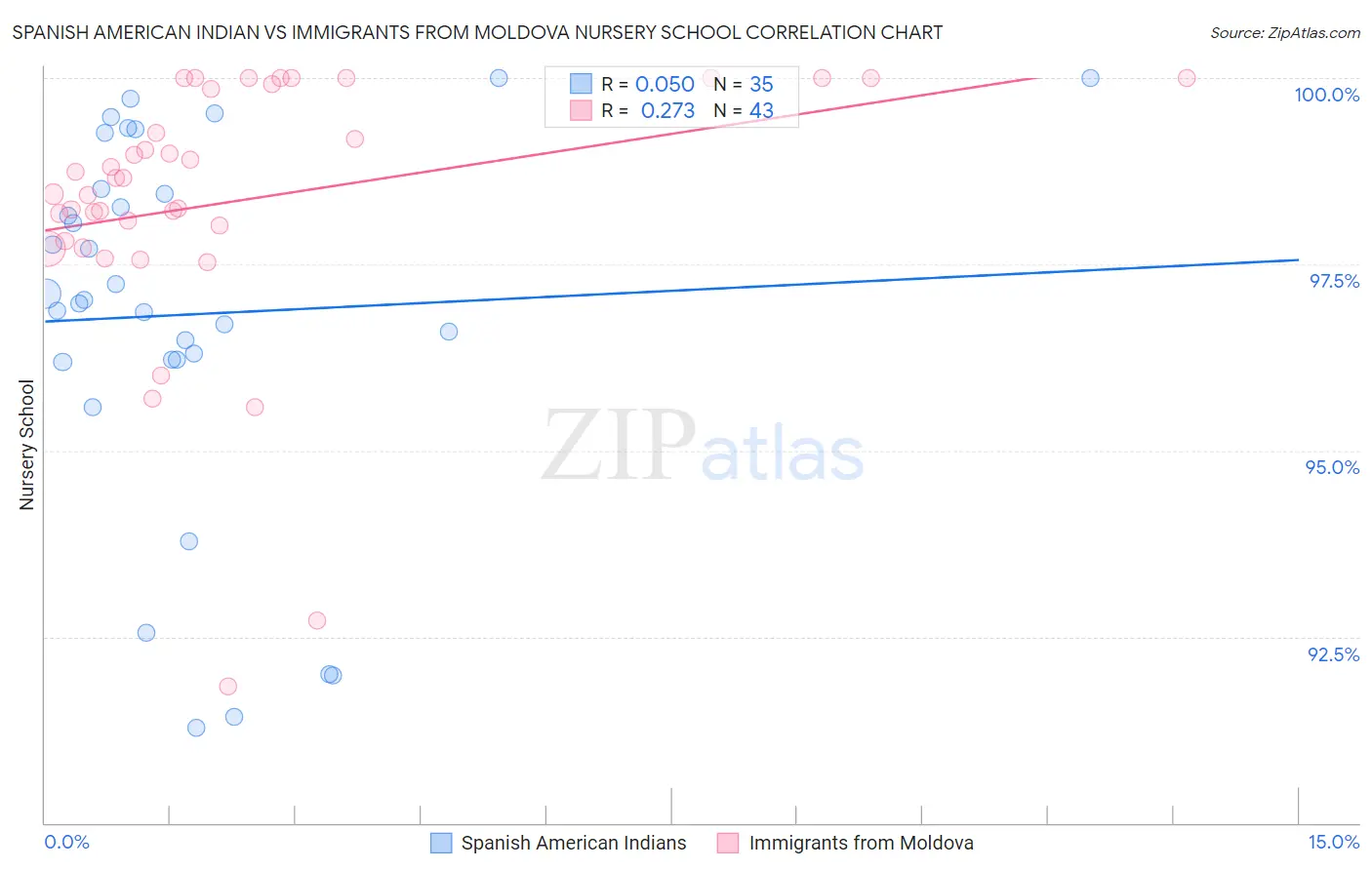 Spanish American Indian vs Immigrants from Moldova Nursery School