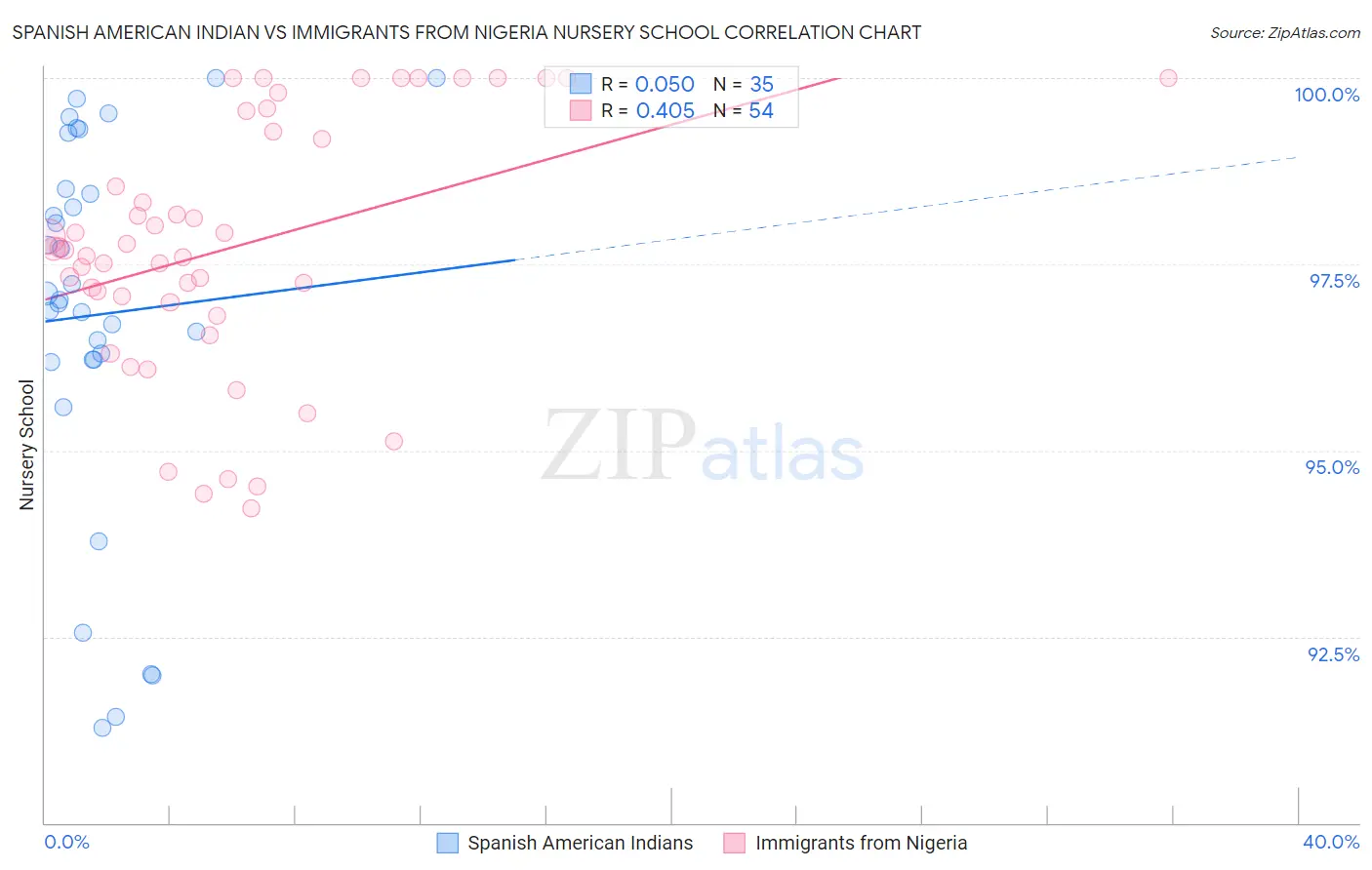 Spanish American Indian vs Immigrants from Nigeria Nursery School