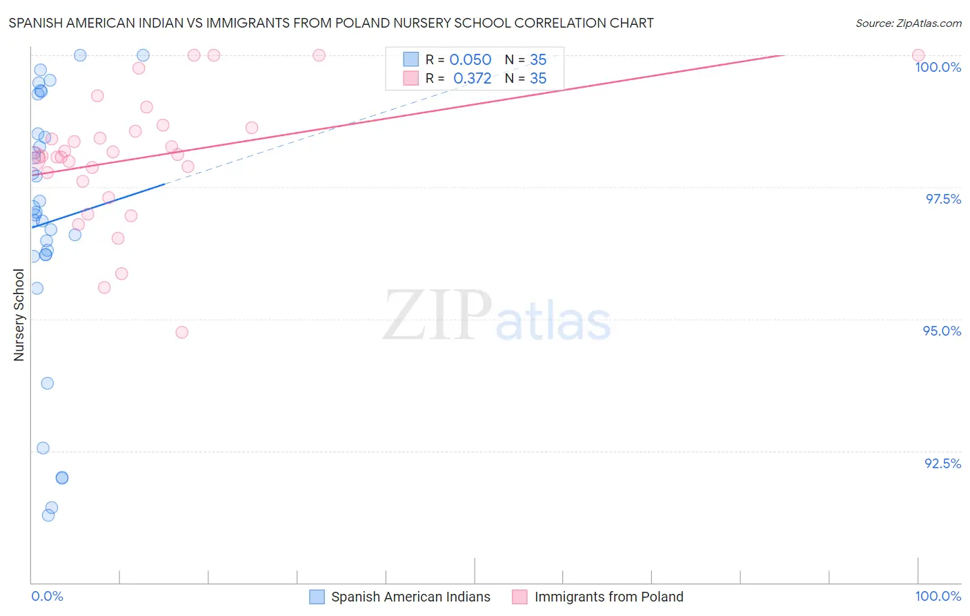Spanish American Indian vs Immigrants from Poland Nursery School