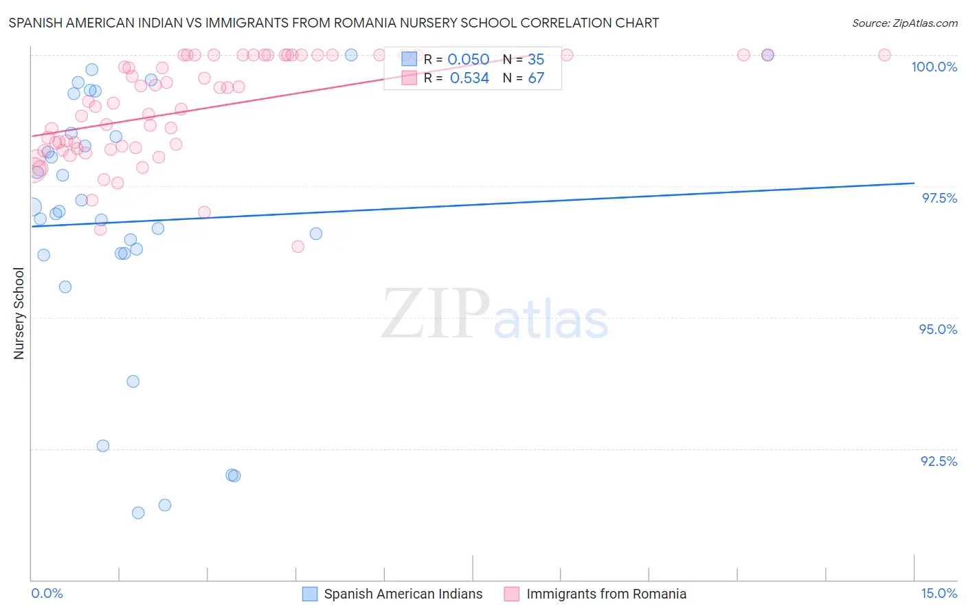 Spanish American Indian vs Immigrants from Romania Nursery School