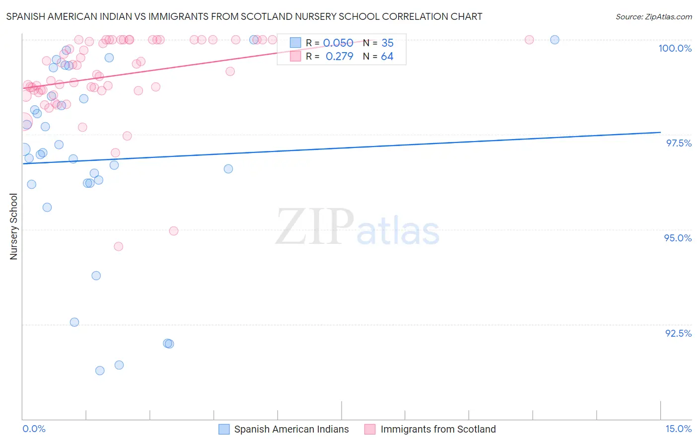 Spanish American Indian vs Immigrants from Scotland Nursery School